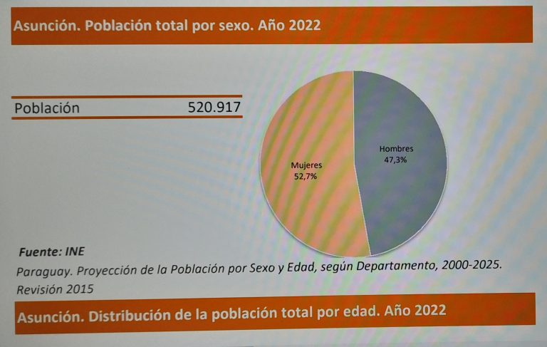 En Asunción hay más mujeres que  hombres y crece el porcentaje de adultos