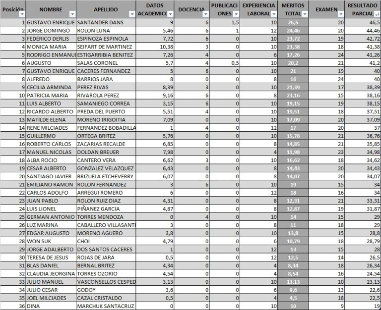 Concurso para FGE. Hasta ahora Santander, Rolón Luna y Espinoza son primeros en puntajes