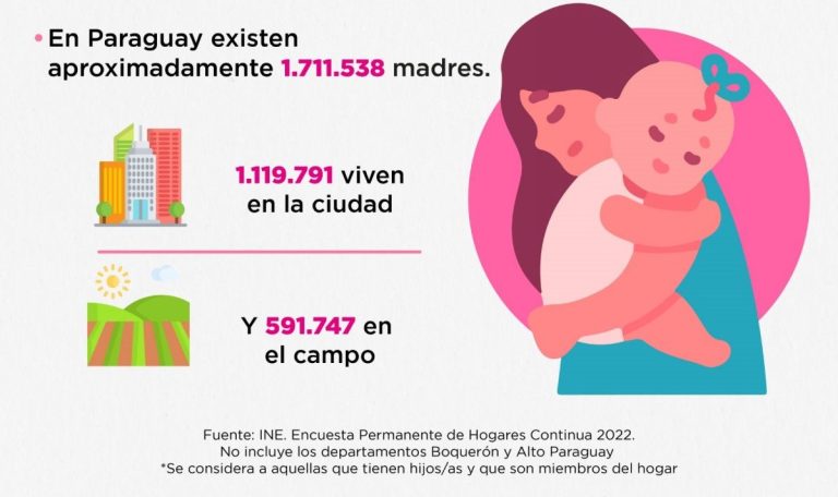 Datos reveladores sobre las madres paraguayas: cifras, roles y educación