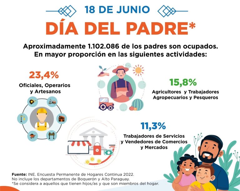 Encuesta del INE revela que existen 1.233.353 padres de los cuales 1.102.086 son ocupados