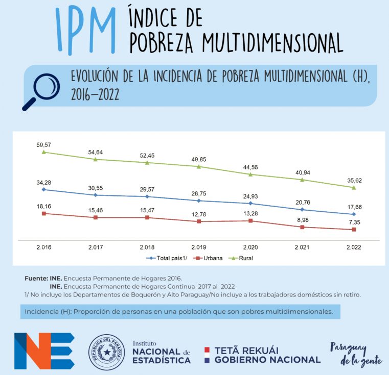 Estadística del INE sobre la pobreza está lejos de la realidad