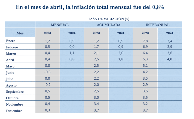 Inflación de abril fue 0,8% y suben alimentos