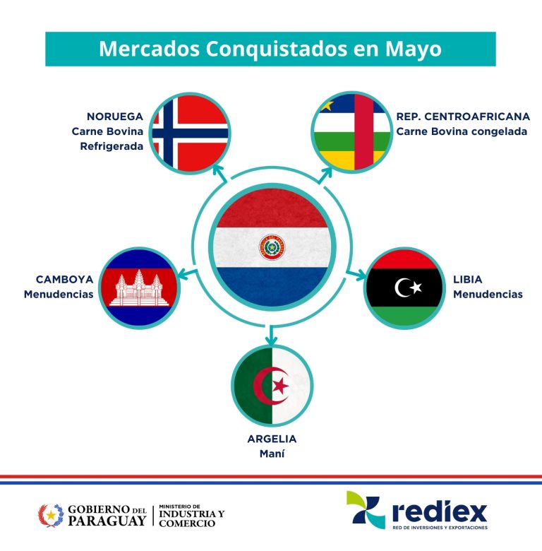 Paraguay exporta productos a nueve mercados nuevos