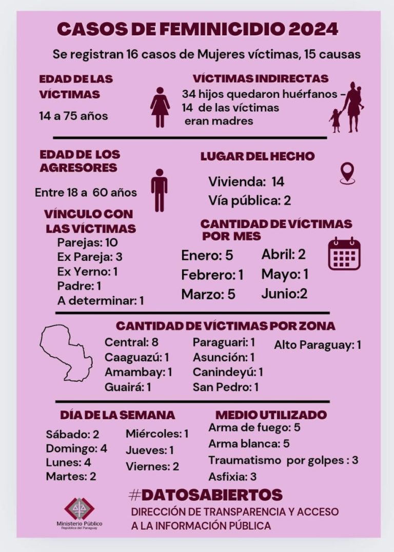 Paraguay suma 16 feminicidios, que dejan 34 huérfanos