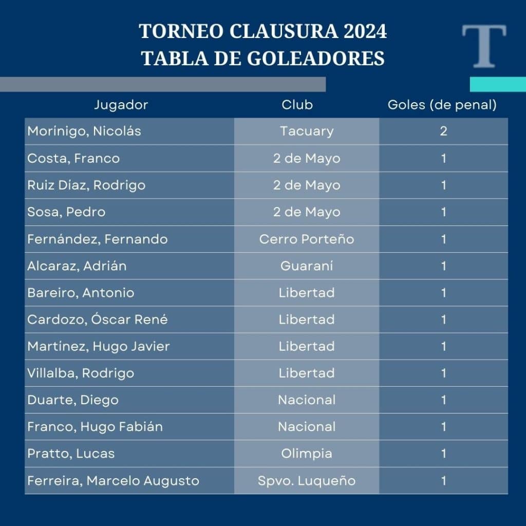 Estadísticas de Andrés Riquelme