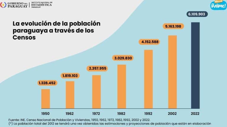 Paraguay tiene 6.109.903 habitantes y hay más hombres que mujeres