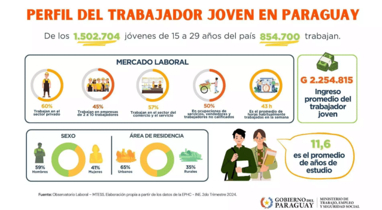 Ministerio de Trabajo divulgó su cálculo estadístico sobre situación laboral de la juventud